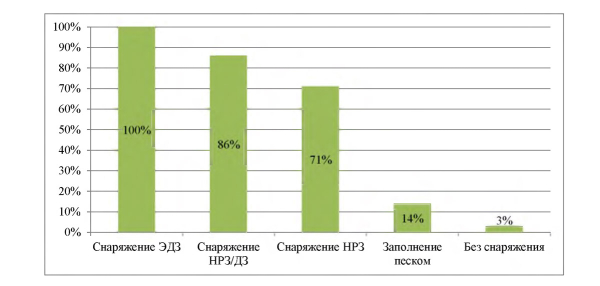 оцінка захисту рф NERA